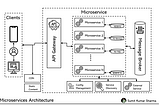 Basics of Microservice Architecture.