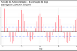 Função de Autocorrelação: a sazonalidade das exportações de soja | R