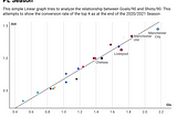 #001 Scatter plots: Using the per ninety metric, Goals per 90 and Assists per 90