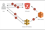 AWS- Serverless Deploy an S3 bucket and Upload Data