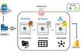 Azure End-to-End Data Engineering Project: Incremental data pipeline [Part 1]