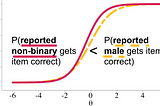 Logistic plot with theta on x axis and probability of theta on y axis. A solid red logistic curve represents the probability  reported nonbinary students of varying knowledge levels (theta) get the question correct. To its right is a dotted gold curve that represents the probability that reported male students of varying knowledge levels get the question correct.
