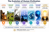 Evolution and future of civilisationBackward-Compatible Civilisation Upgrade