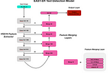 Making a Text Detection Network more Expressive