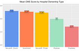 Are Proprietary Hospitals Worse-Off for Patients and Communities?