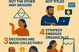 🎻 Reimagining how we organise: from hierarchy to harmony