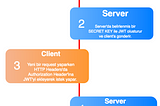 JSON Web Tokens(JWTs) ile Spring Boot uygulamalarında Authentication & Authorization 🔑