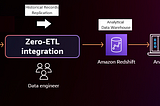 Real-time pipeline with Zero-ETL integration from Aurora MySQL to Amazon Redshift