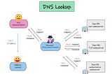 A schematic of the Domain Name System Lookup process that starts from the client, then to the DNS system, then back to the client, and then to the server.