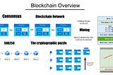 The beginner guide to blockchain.