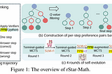 #1minPapers MSFT’s rStar-Math small language model self-improves and generates own training data