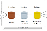 Navigating the Medallion Architecture