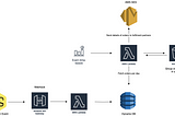 How We Built a Serverless E-Commerce Website on AWS to Combat COVID-19