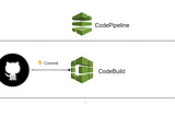 CI/CD in AWS — Continuous Integration with CodeBuild
