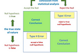 Hypothesis Testing: Type 1 and Type 2 Errors