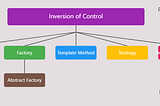 Inversion of Control (IOC) | Dependency Injection (DI)