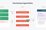 Databricks — Lakeflow Connect Zerobus Ingest
