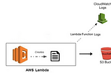 Lambda Function to write a file in Amazon S3 using Java.