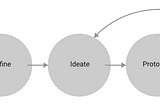 Design Thinking Framework in Entrepreneurs Toolkit