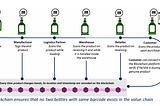 Blockchain use case — Liquor Industry to protect Originality and Origin of the Booze