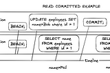 Transaction isolation in PostgreSQL. By reading source code