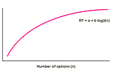 Design basics: Hick’s Law