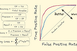 An image showing the formulas of various evaluation metrics and a depiction of a ROC curve.