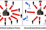 Byzantine Consensus algorithms