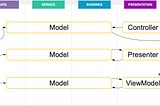 Mapping of MVC, MVP and MVVM to the multilayered architecture