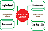 4 Best Social Media Content to Increase Traffic.