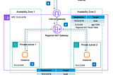 AWS — Amazon VPC Regional NAT Gateway (RNAT) Overview