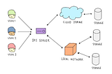 Distributed File Systems คืออะไร ?