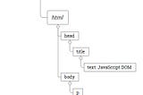 What is Document Object Model (DOM)