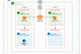 Creating Two Tiered Architecture with Terraform and AWS