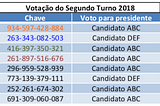 Como tornar a urna eletrônica auditável por qualquer cidadão usando blockchain