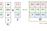 Introduction to Linear Classification of Images