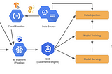 MLOps: Big Picture in GCP