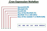 Cron Expression — Sprint Boot