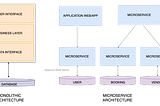 System Design Interview Prep: A Deep Dive into Microservices Architecture