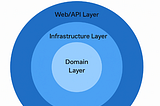 Onion Architecture Example in .NET (C#)