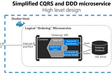 #Code CQRS pattern for Web.Api