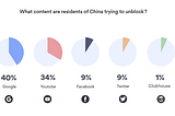 Clubhouse became one of the most popular blocked sites in China