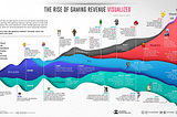 50 Years of Gaming History, by Revenue Stream (1970–2020)