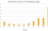 Why we give every candidate personalised feedback