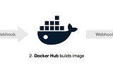 Automated Deployment on Docker Swarm