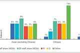 Graphs showing the share by ethnicity for all roles 2018–19