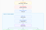 Why Our EKS Platform Uses API Gateway, NLB, and ALB Together