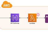 Create your first Serverless GraphQL API with AWS Lambda and MySQL Database