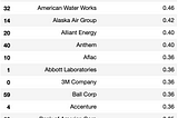 Web Scraping Corporate Governance and Diversity & Inclusion Data