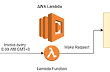 CloudifyOps Mini-blog Series — Simple Scheduled Task for S3 using AWS Lambda function and…